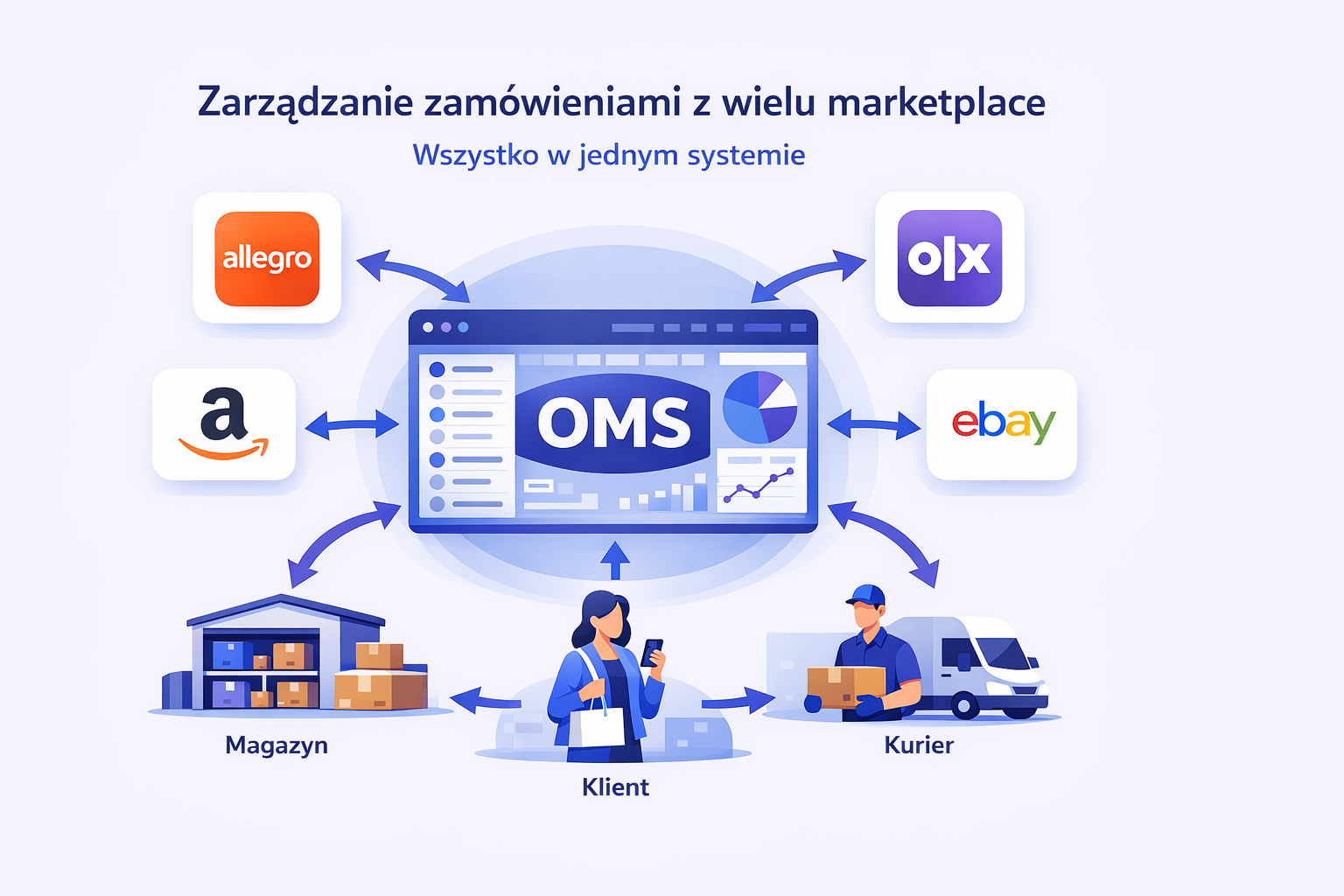 System OMS do zarządzania zamówieniami e-commerce