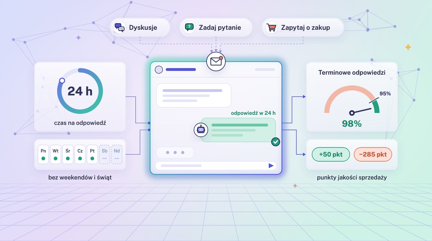 Terminowe odpowiedzi na Allegro - odpowiedź kupującemu w 24 godziny i próg 95% w panelu jakości sprzedaży